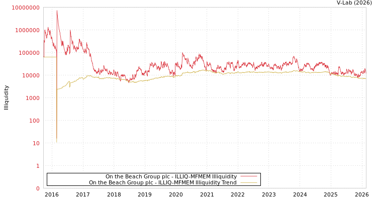 graph of On the Beach Group plc ILLIQ-MFMEM