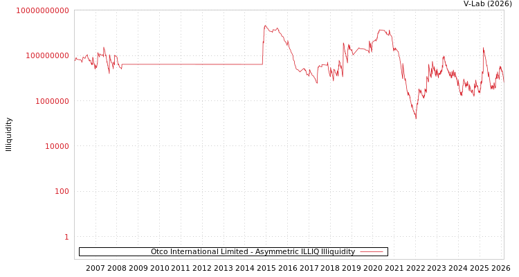graph of Otco International Limited ILLIQ-AMEM