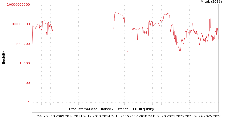 graph of Otco International Limited ILLIQ-HIST