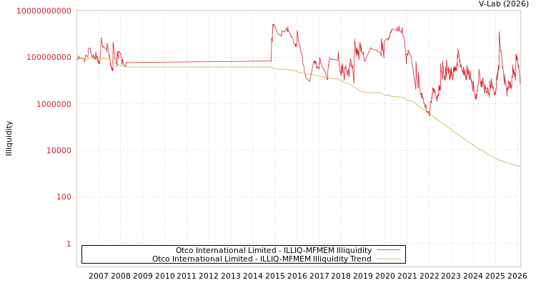 graph of Otco International Limited ILLIQ-MFMEM
