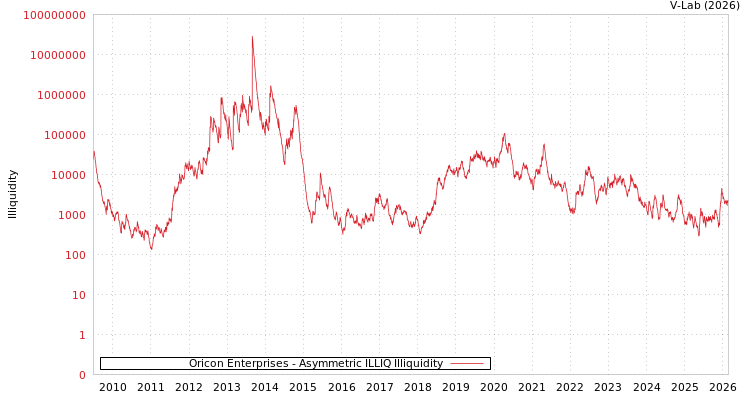 graph of Oricon Enterprises ILLIQ-AMEM