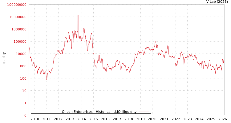 graph of Oricon Enterprises ILLIQ-HIST