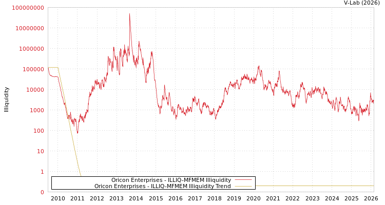 graph of Oricon Enterprises ILLIQ-MFMEM