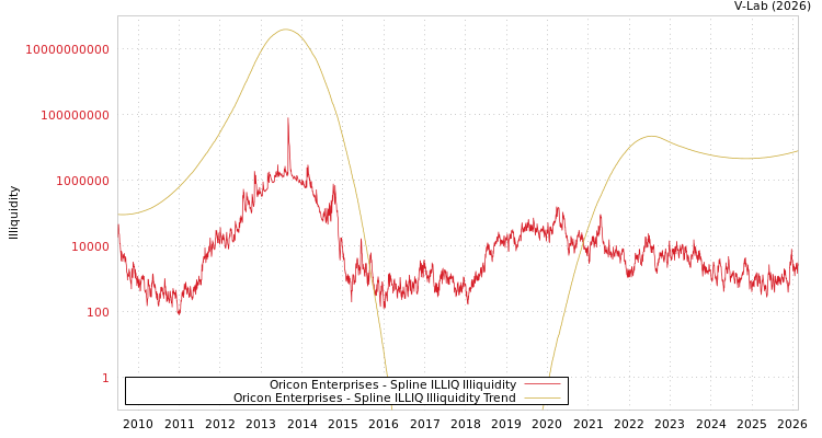 graph of Oricon Enterprises ILLIQ-SMEM