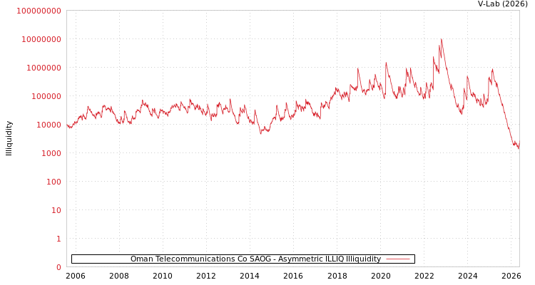 graph of Oman Telecommunications Co SAOG ILLIQ-AMEM