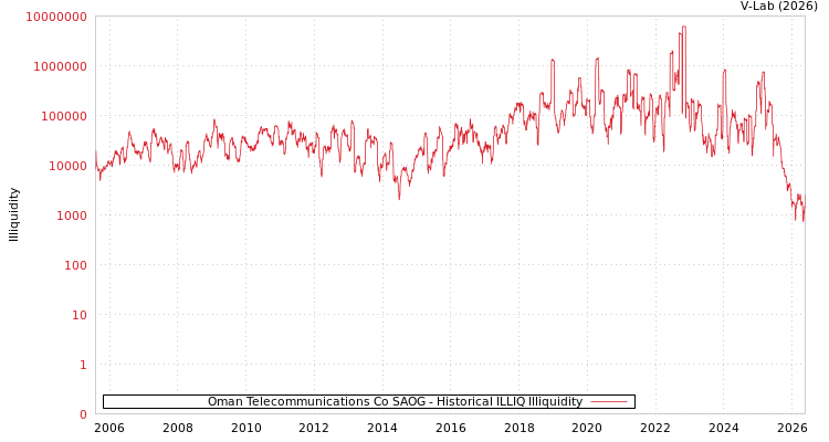 graph of Oman Telecommunications Co SAOG ILLIQ-HIST