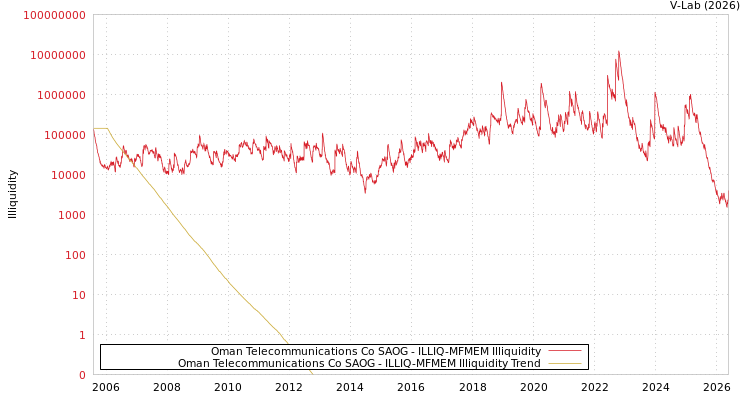 graph of Oman Telecommunications Co SAOG ILLIQ-MFMEM