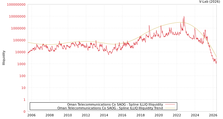 graph of Oman Telecommunications Co SAOG ILLIQ-SMEM