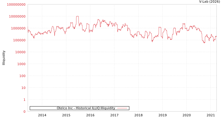 graph of Otelco Inc ILLIQ-HIST