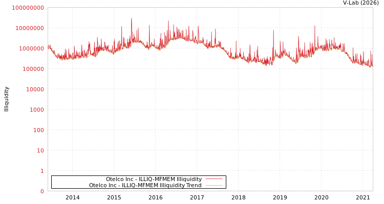 graph of Otelco Inc ILLIQ-MFMEM