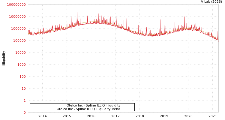 graph of Otelco Inc ILLIQ-SMEM