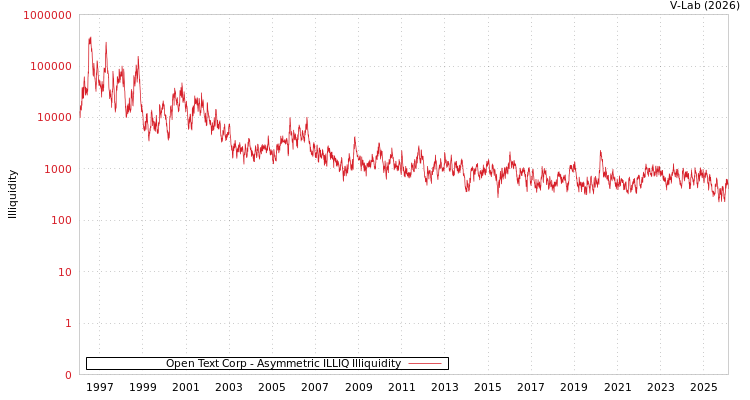 graph of Open Text Corp ILLIQ-AMEM