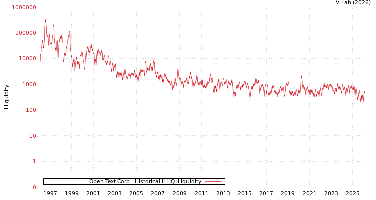 graph of Open Text Corp ILLIQ-HIST