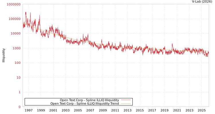 graph of Open Text Corp ILLIQ-SMEM