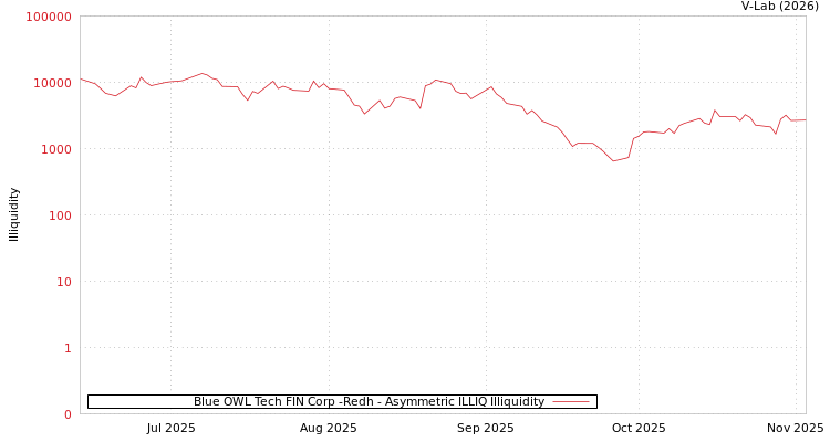 graph of Blue OWL Tech FIN Corp -Redh ILLIQ-AMEM
