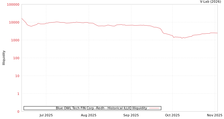 graph of Blue OWL Tech FIN Corp -Redh ILLIQ-HIST