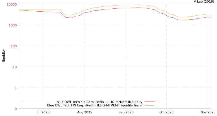graph of Blue OWL Tech FIN Corp -Redh ILLIQ-MFMEM
