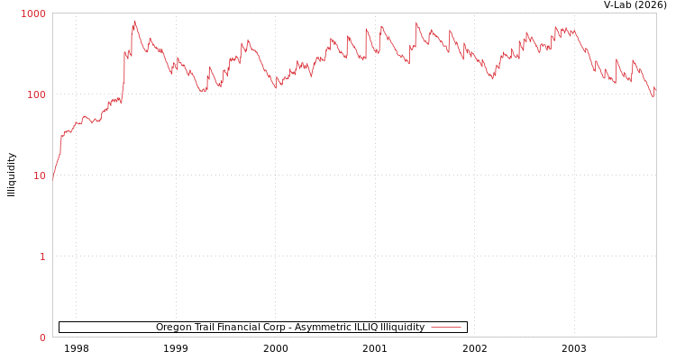 graph of Oregon Trail Financial Corp ILLIQ-AMEM