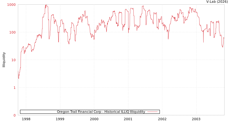 graph of Oregon Trail Financial Corp ILLIQ-HIST