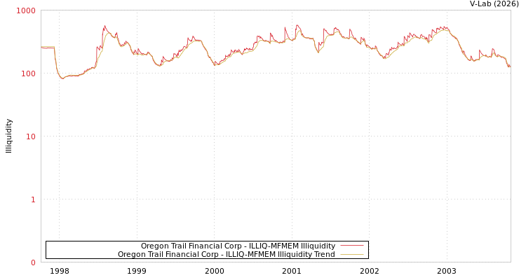 graph of Oregon Trail Financial Corp ILLIQ-MFMEM