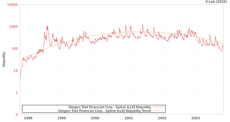 graph of Oregon Trail Financial Corp ILLIQ-SMEM
