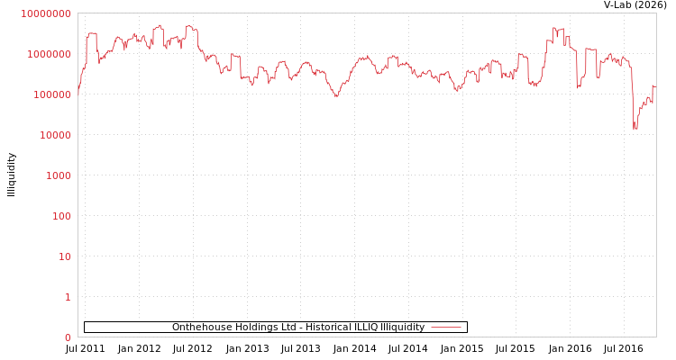 graph of Onthehouse Holdings Ltd ILLIQ-HIST