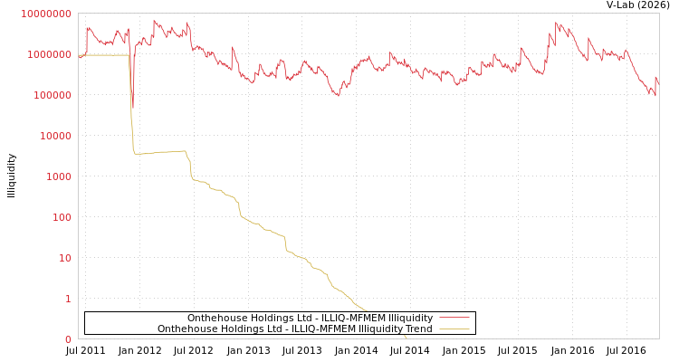 graph of Onthehouse Holdings Ltd ILLIQ-MFMEM