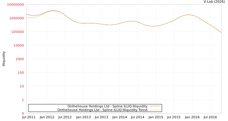 graph of Onthehouse Holdings Ltd ILLIQ-SMEM