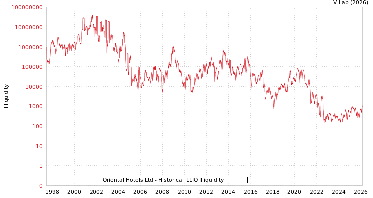 graph of Oriental Hotels Ltd ILLIQ-HIST
