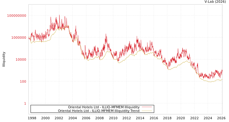 graph of Oriental Hotels Ltd ILLIQ-MFMEM
