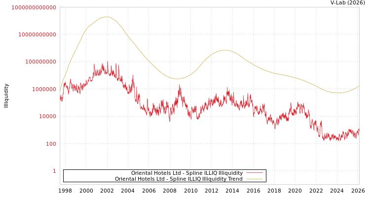 graph of Oriental Hotels Ltd ILLIQ-SMEM