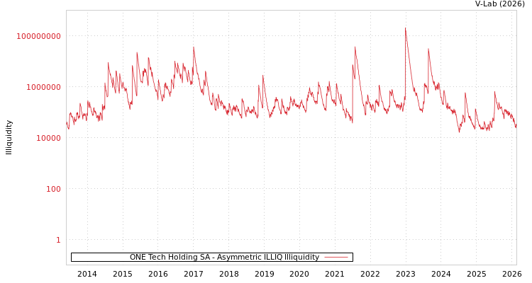 graph of ONE Tech Holding SA ILLIQ-AMEM
