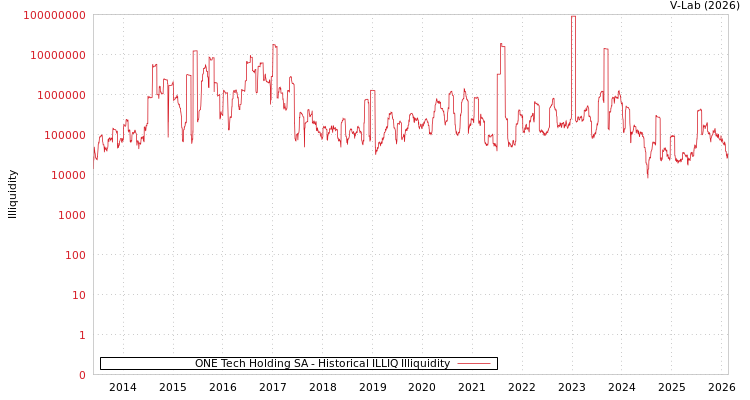 graph of ONE Tech Holding SA ILLIQ-HIST