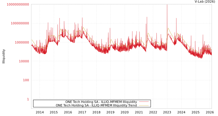 graph of ONE Tech Holding SA ILLIQ-MFMEM
