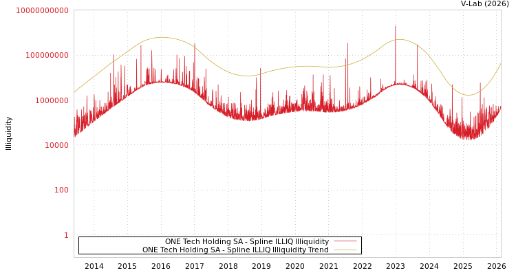graph of ONE Tech Holding SA ILLIQ-SMEM