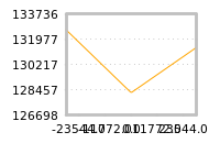 Impact of return on liquidity tomorrow