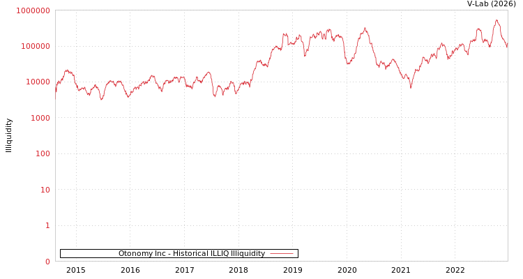 graph of Otonomy Inc ILLIQ-HIST