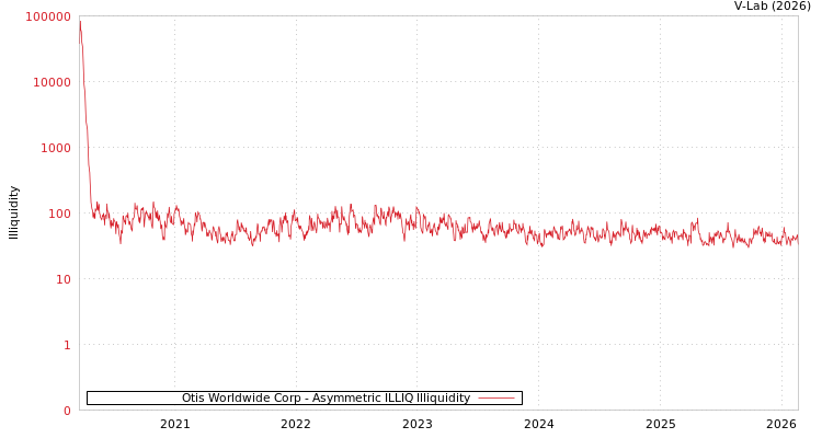 graph of Otis Worldwide Corp ILLIQ-AMEM