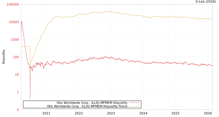 graph of Otis Worldwide Corp ILLIQ-MFMEM