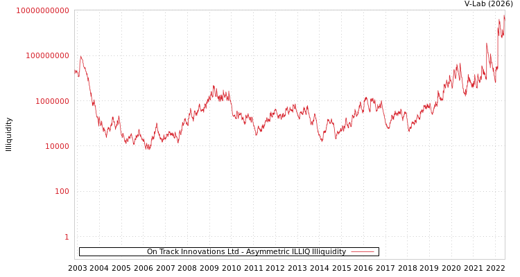 graph of On Track Innovations Ltd ILLIQ-AMEM