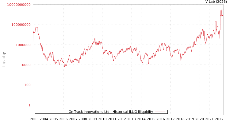 graph of On Track Innovations Ltd ILLIQ-HIST