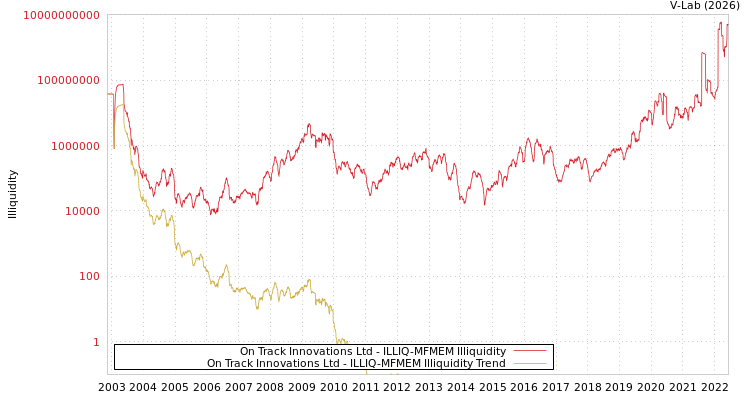 graph of On Track Innovations Ltd ILLIQ-MFMEM