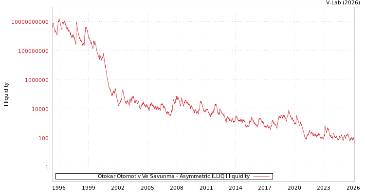 graph of Otokar Otomotiv Ve Savunma ILLIQ-AMEM