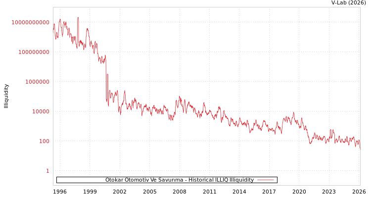 graph of Otokar Otomotiv Ve Savunma ILLIQ-HIST