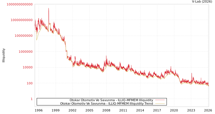 graph of Otokar Otomotiv Ve Savunma ILLIQ-MFMEM