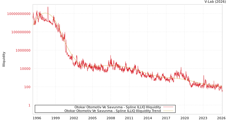 graph of Otokar Otomotiv Ve Savunma ILLIQ-SMEM