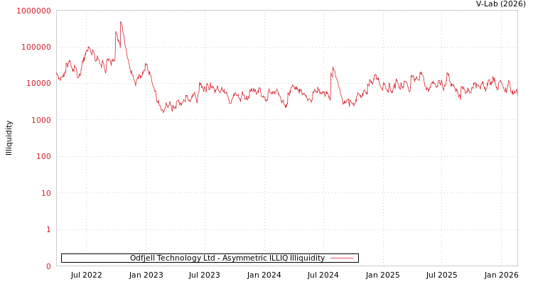 graph of Odfjell Technology Ltd ILLIQ-AMEM