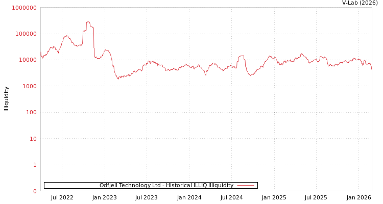 graph of Odfjell Technology Ltd ILLIQ-HIST