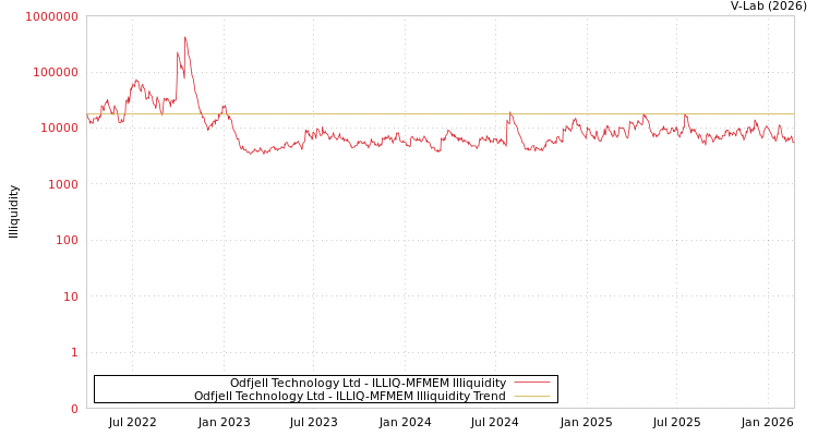 graph of Odfjell Technology Ltd ILLIQ-MFMEM