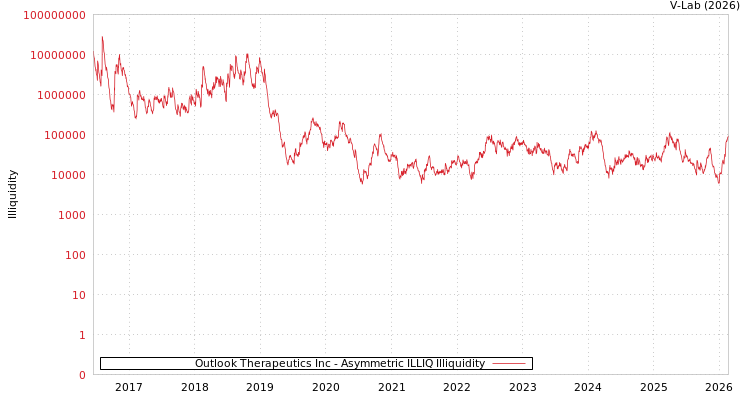 graph of Outlook Therapeutics Inc ILLIQ-AMEM